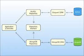 repository pattern